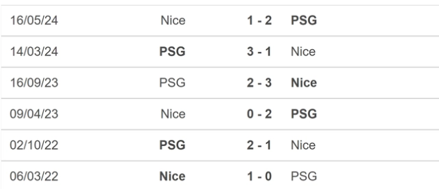 Lịch sử đối đầu Nice vs PSG 