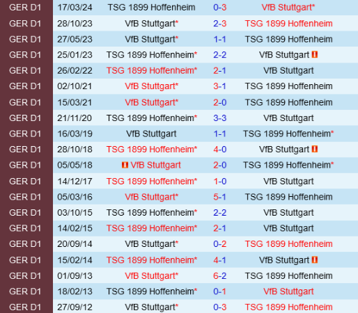 Lịch sử đối đầu Stuttgart vs Hoffenheim