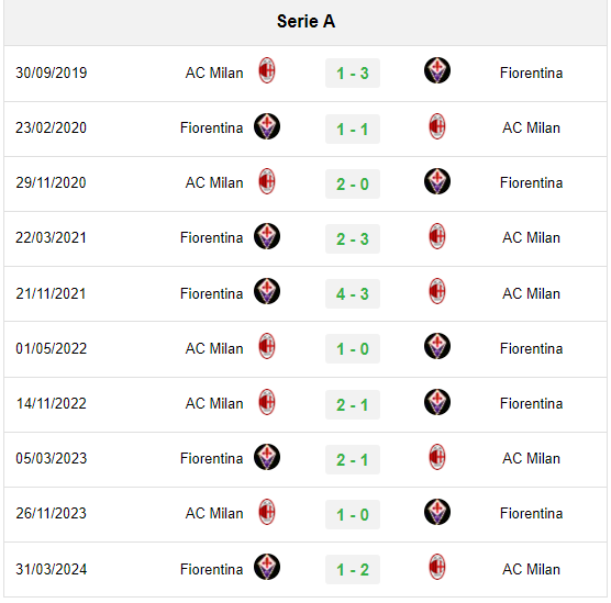 Lịch sử đối đầu Fiorentina vs AC Milan